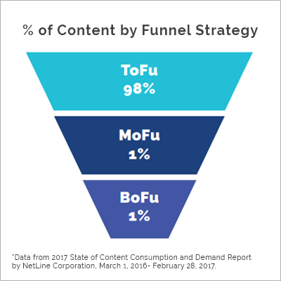 2017 Research Study - Content Funnel - NetLine
