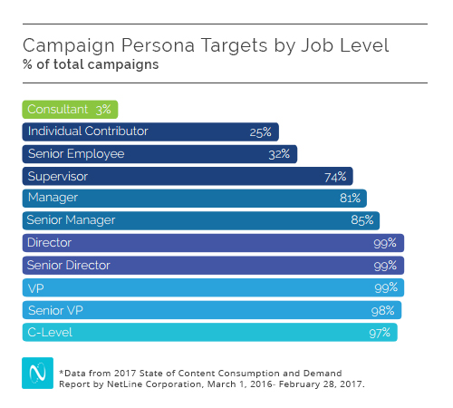 Target-Persona-by-Job-Level_NetLine