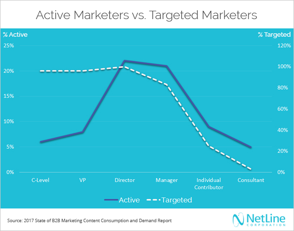 NetLine Active versus Target Audience Graph