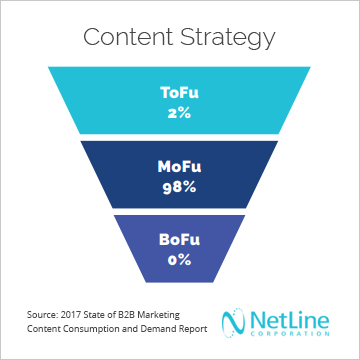 NetLine Content Strategy Funnel