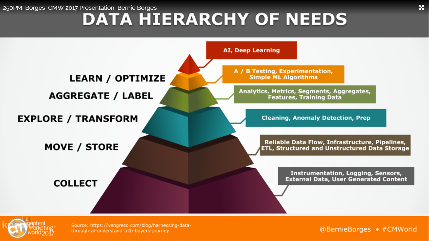 hierarchy data needs status quo customer demand relationships insights distribution bernie borges