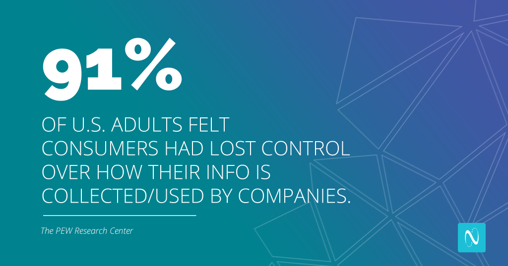 The PEW Research Center found that 91% of American adults feel like they've lost control of their personal data to businesses.