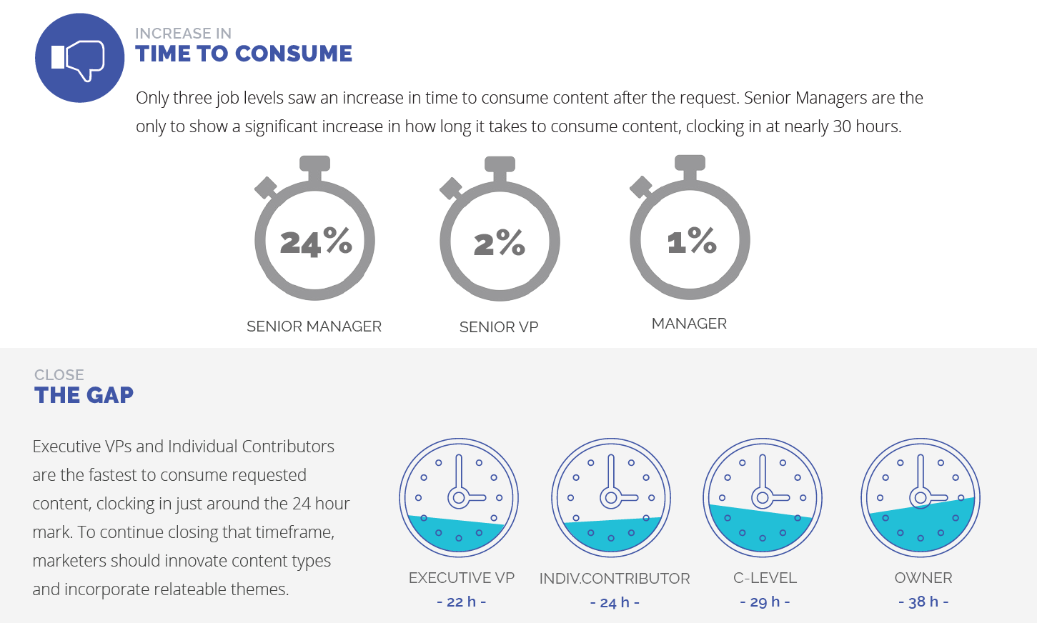 As published in NetLine's 2019 Content Consumption Report Senior Managers were the only group to take longer to consume content compared to the prior year.