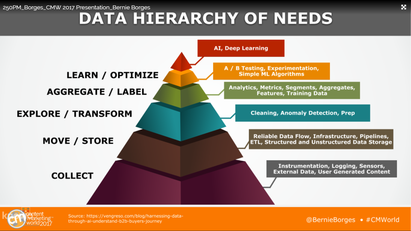 data hierarchy of needs