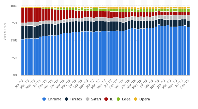 Global desktop internet browsers market share 2015-2019